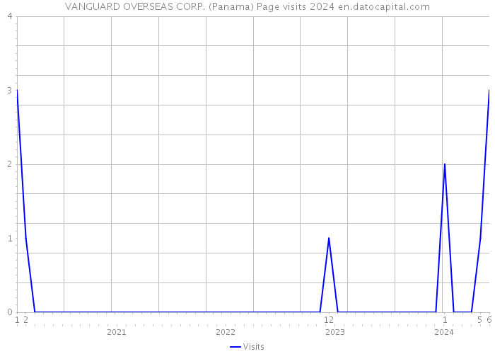 VANGUARD OVERSEAS CORP. (Panama) Page visits 2024 