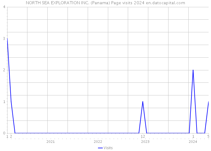 NORTH SEA EXPLORATION INC. (Panama) Page visits 2024 