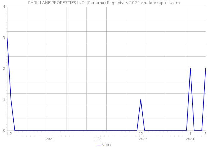 PARK LANE PROPERTIES INC. (Panama) Page visits 2024 