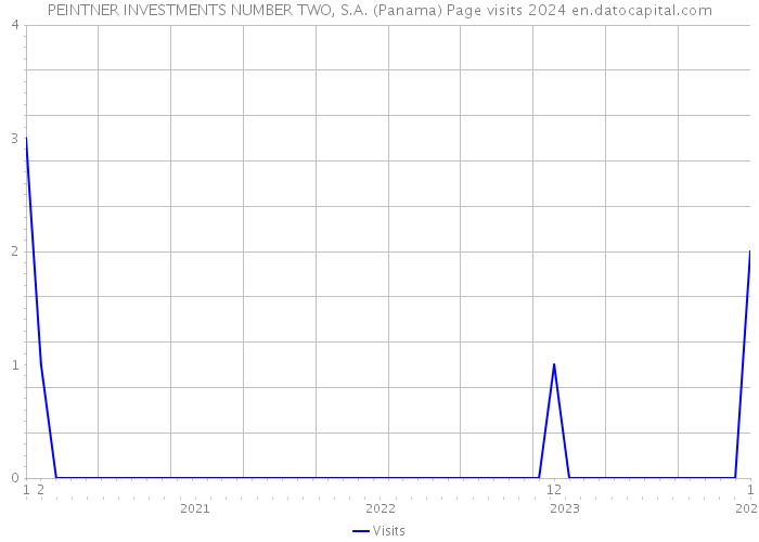 PEINTNER INVESTMENTS NUMBER TWO, S.A. (Panama) Page visits 2024 