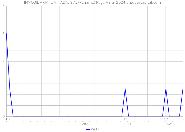 INMOBILIARIA ILIMITADA, S.A. (Panama) Page visits 2024 