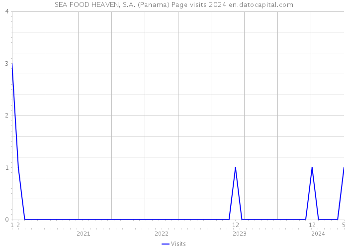 SEA FOOD HEAVEN, S.A. (Panama) Page visits 2024 