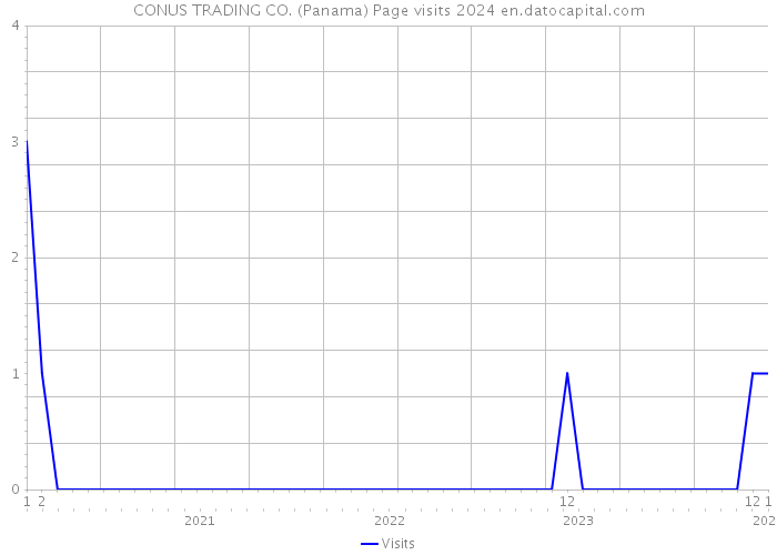 CONUS TRADING CO. (Panama) Page visits 2024 