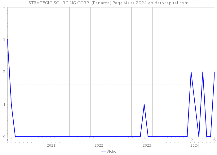 STRATEGIC SOURCING CORP. (Panama) Page visits 2024 