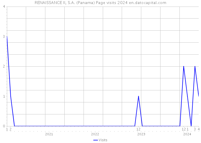 RENAISSANCE II, S.A. (Panama) Page visits 2024 