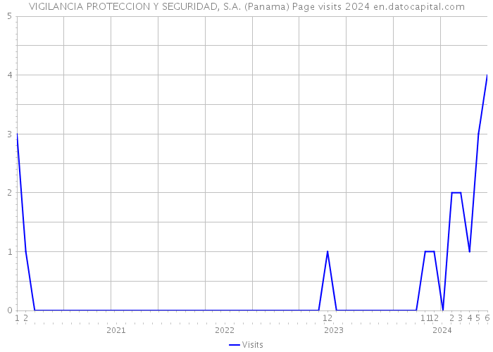 VIGILANCIA PROTECCION Y SEGURIDAD, S.A. (Panama) Page visits 2024 