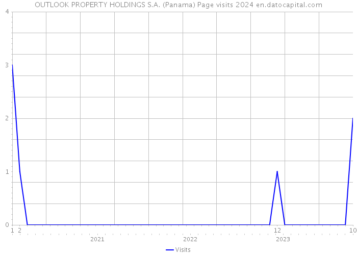 OUTLOOK PROPERTY HOLDINGS S.A. (Panama) Page visits 2024 