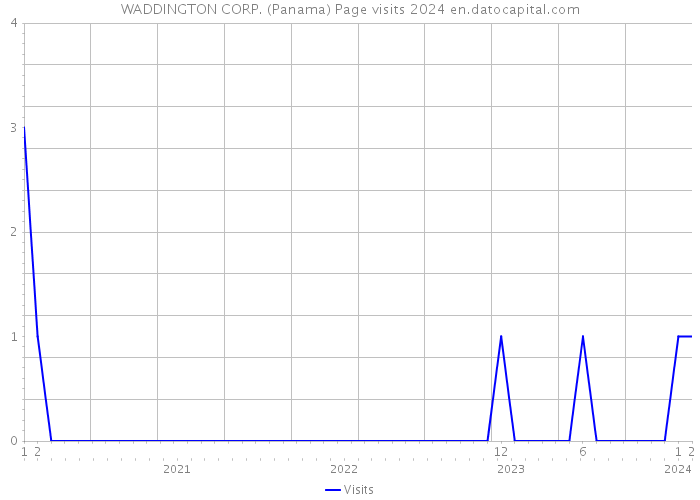 WADDINGTON CORP. (Panama) Page visits 2024 