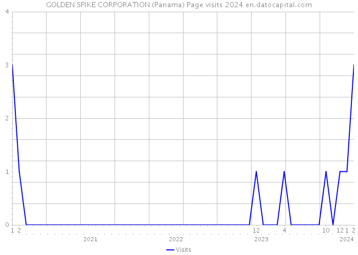 GOLDEN SPIKE CORPORATION (Panama) Page visits 2024 