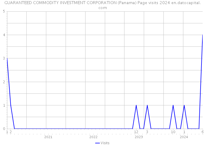 GUARANTEED COMMODITY INVESTMENT CORPORATION (Panama) Page visits 2024 