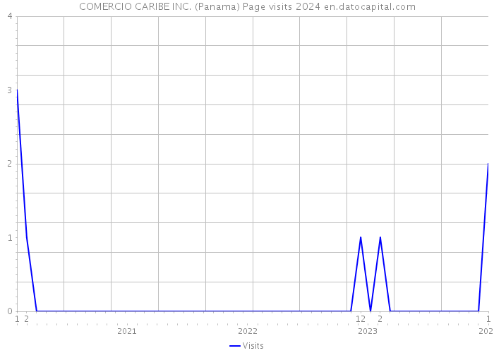 COMERCIO CARIBE INC. (Panama) Page visits 2024 
