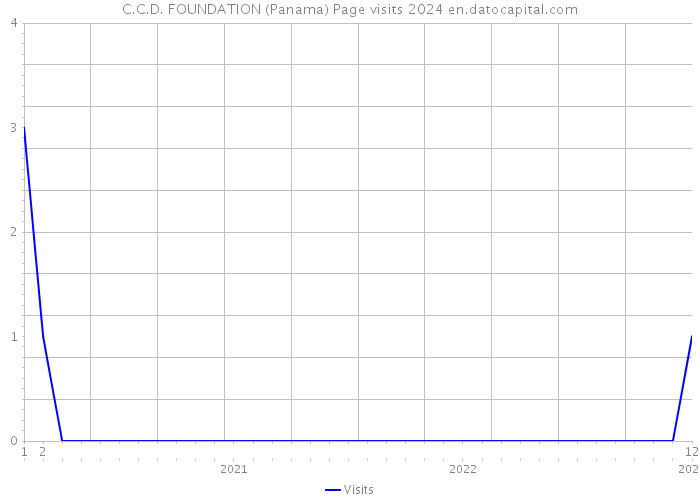 C.C.D. FOUNDATION (Panama) Page visits 2024 