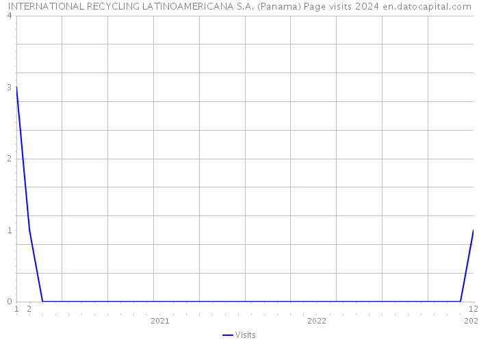 INTERNATIONAL RECYCLING LATINOAMERICANA S.A. (Panama) Page visits 2024 