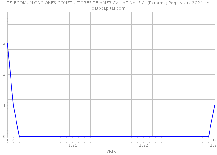 TELECOMUNICACIONES CONSTULTORES DE AMERICA LATINA, S.A. (Panama) Page visits 2024 