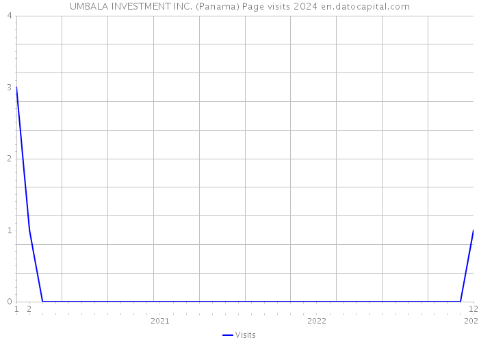 UMBALA INVESTMENT INC. (Panama) Page visits 2024 