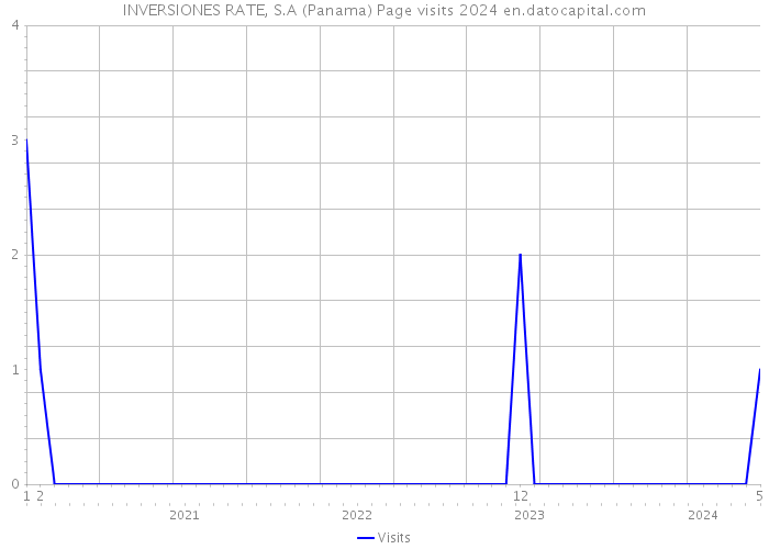 INVERSIONES RATE, S.A (Panama) Page visits 2024 