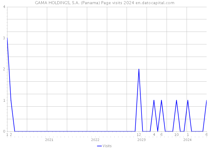 GAMA HOLDINGS, S.A. (Panama) Page visits 2024 