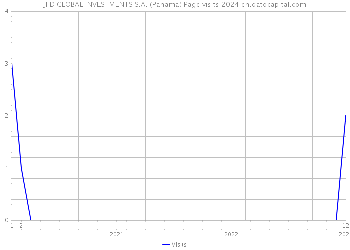 JFD GLOBAL INVESTMENTS S.A. (Panama) Page visits 2024 