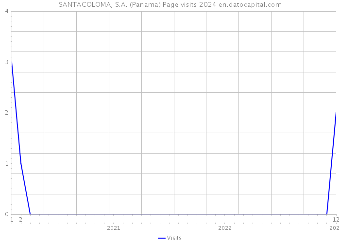 SANTACOLOMA, S.A. (Panama) Page visits 2024 