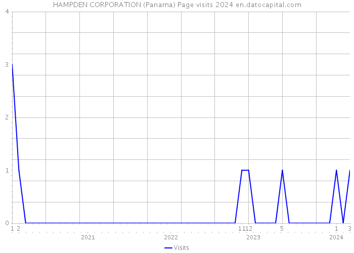 HAMPDEN CORPORATION (Panama) Page visits 2024 
