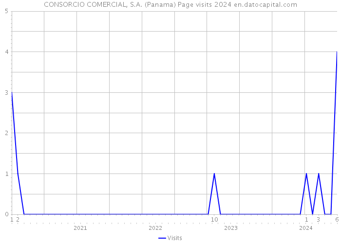 CONSORCIO COMERCIAL, S.A. (Panama) Page visits 2024 