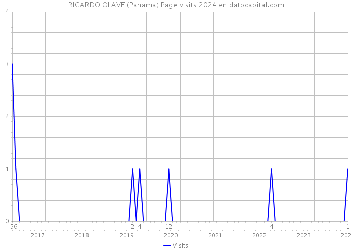 RICARDO OLAVE (Panama) Page visits 2024 