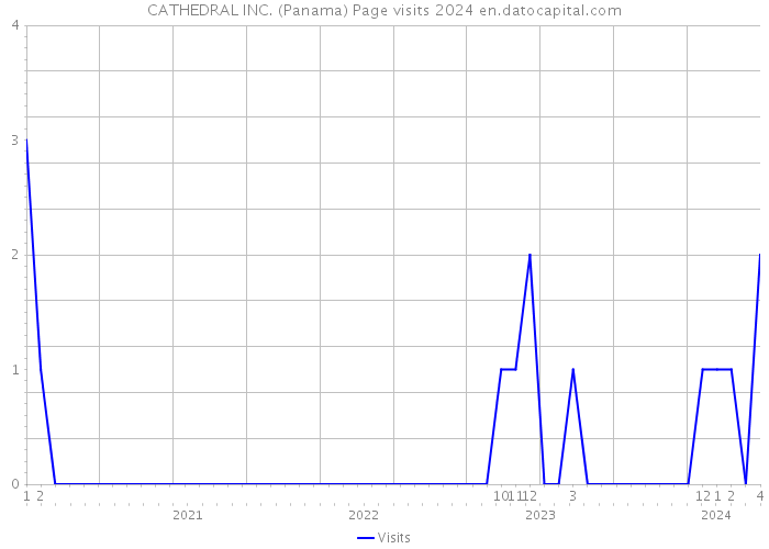 CATHEDRAL INC. (Panama) Page visits 2024 