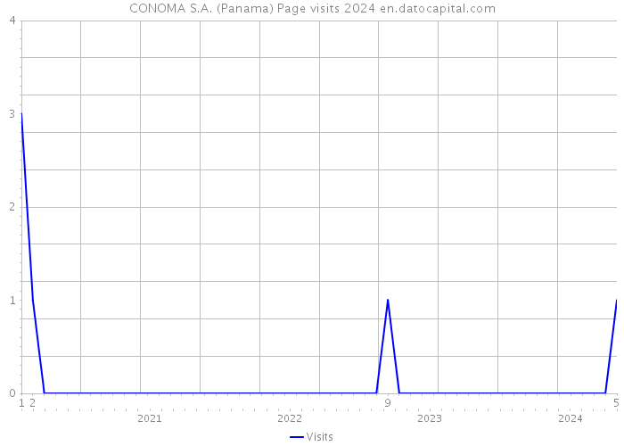 CONOMA S.A. (Panama) Page visits 2024 