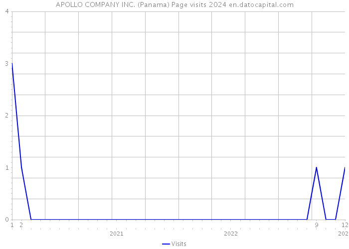 APOLLO COMPANY INC. (Panama) Page visits 2024 
