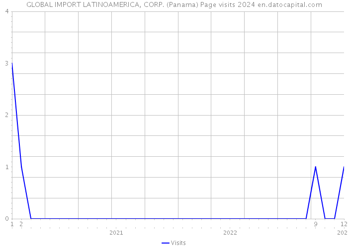 GLOBAL IMPORT LATINOAMERICA, CORP. (Panama) Page visits 2024 