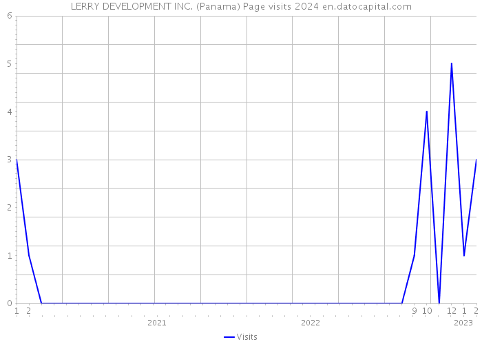 LERRY DEVELOPMENT INC. (Panama) Page visits 2024 