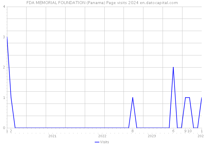 FDA MEMORIAL FOUNDATION (Panama) Page visits 2024 