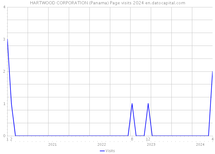 HARTWOOD CORPORATION (Panama) Page visits 2024 