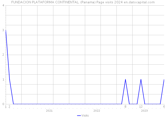 FUNDACION PLATAFORMA CONTINENTAL. (Panama) Page visits 2024 