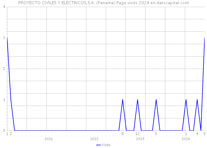 PROYECTO CIVILES Y ELECTRICOS,S.A. (Panama) Page visits 2024 