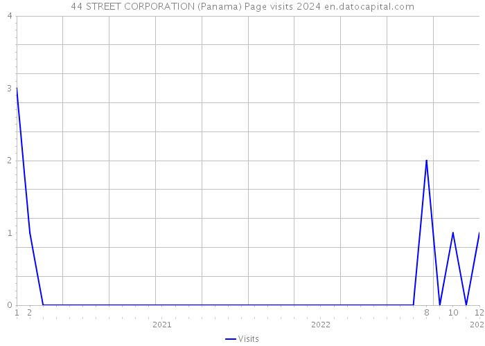 44 STREET CORPORATION (Panama) Page visits 2024 