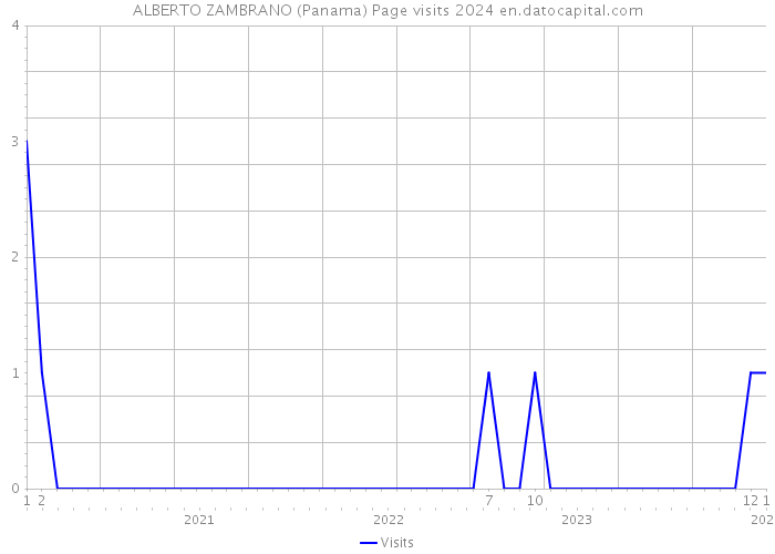 ALBERTO ZAMBRANO (Panama) Page visits 2024 