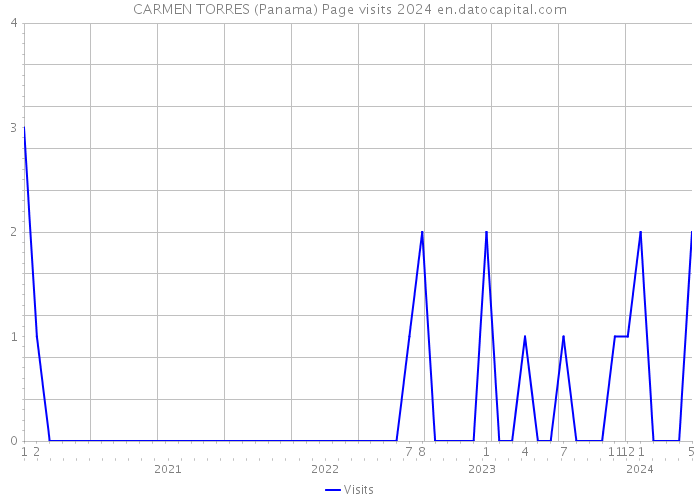 CARMEN TORRES (Panama) Page visits 2024 