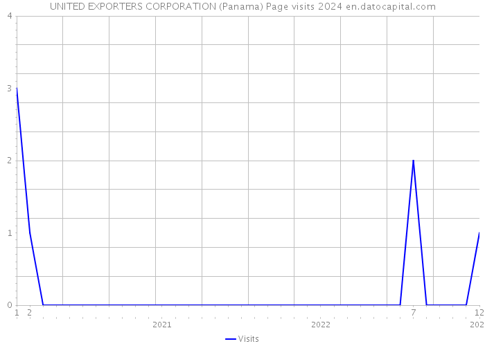 UNITED EXPORTERS CORPORATION (Panama) Page visits 2024 