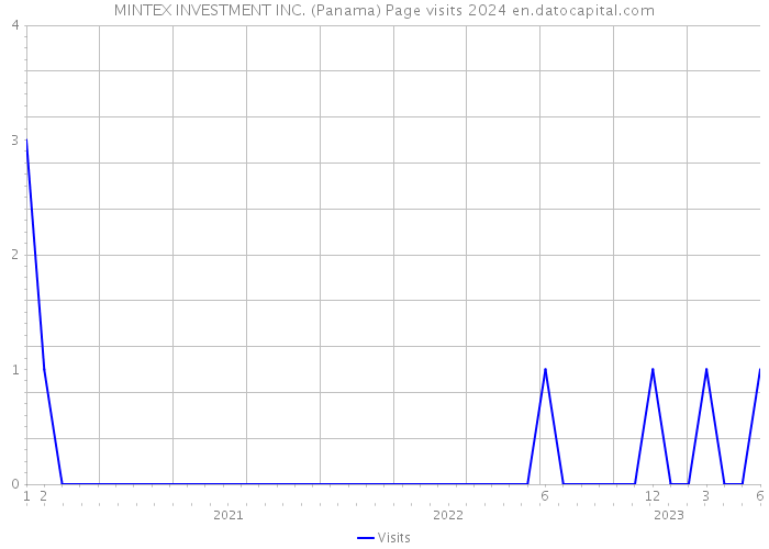 MINTEX INVESTMENT INC. (Panama) Page visits 2024 