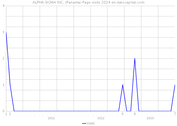 ALPHA SIGMA INC. (Panama) Page visits 2024 