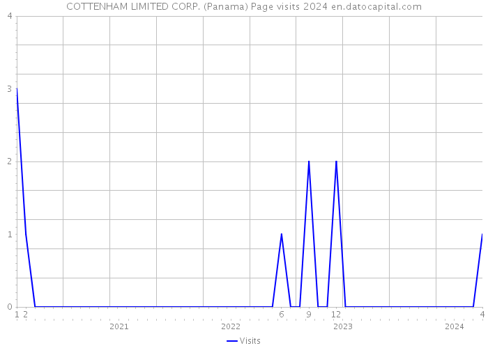 COTTENHAM LIMITED CORP. (Panama) Page visits 2024 