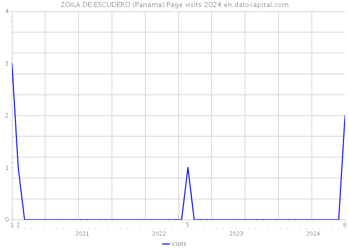 ZOILA DE ESCUDERO (Panama) Page visits 2024 
