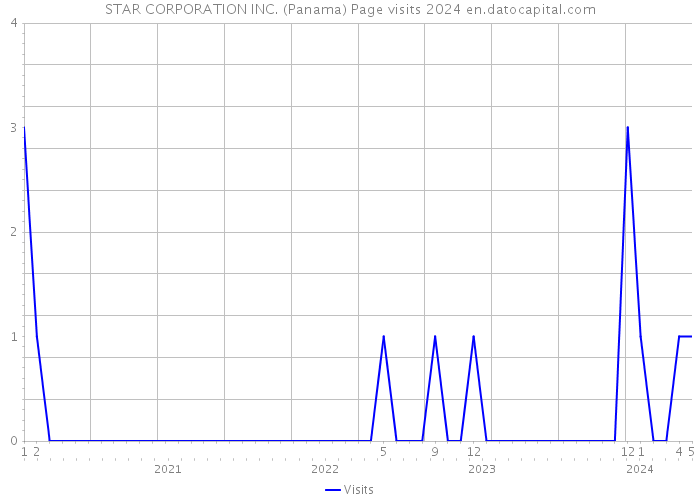 STAR CORPORATION INC. (Panama) Page visits 2024 
