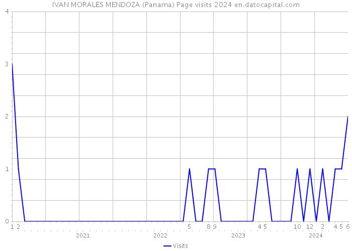 IVAN MORALES MENDOZA (Panama) Page visits 2024 