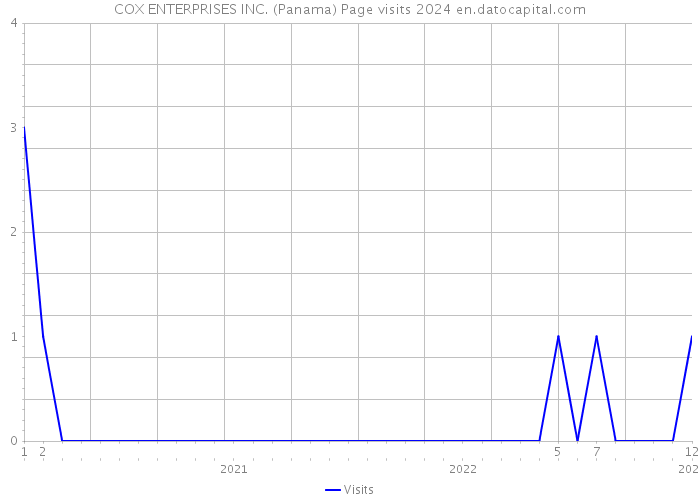 COX ENTERPRISES INC. (Panama) Page visits 2024 