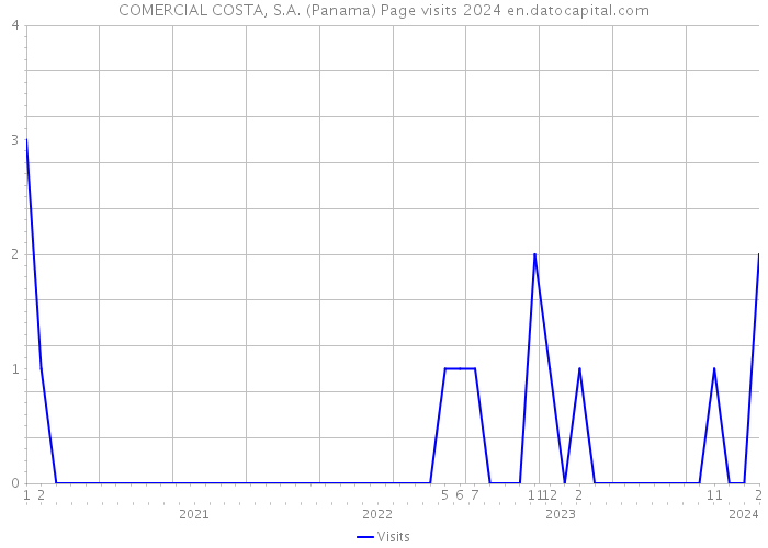 COMERCIAL COSTA, S.A. (Panama) Page visits 2024 