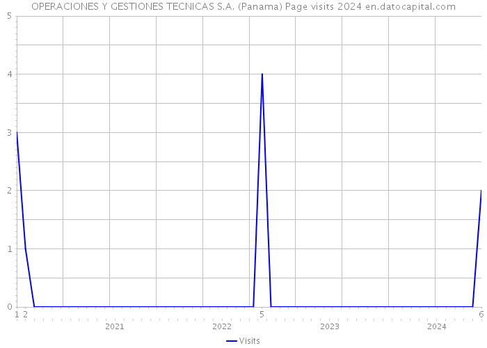 OPERACIONES Y GESTIONES TECNICAS S.A. (Panama) Page visits 2024 