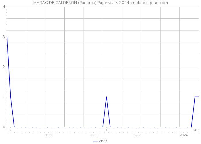 MARAG DE CALDERON (Panama) Page visits 2024 