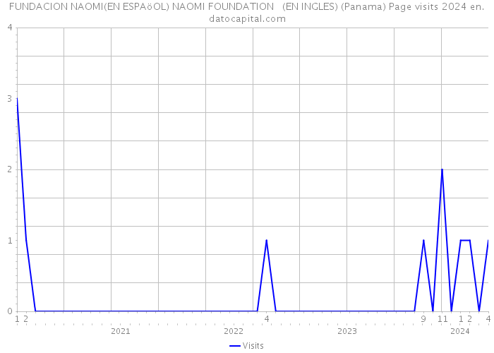 FUNDACION NAOMI(EN ESPAöOL) NAOMI FOUNDATION (EN INGLES) (Panama) Page visits 2024 